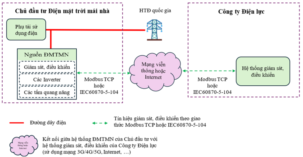 nimble_asset_mo-hinh-ket-noi-EVN
